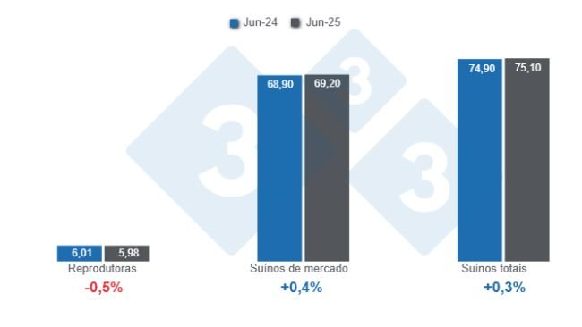 Gráfico 1: Inventário de suínos nos Estados Unidos com base em dados de 1º de junho de 2025, em milhões de cabeças e variações anuais. Elaboração: Departamento de Economia e Sustentabilidade da 333 Latinoamérica, com dados do USDA - NASS.