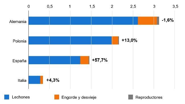 Importadores europeus de suínos vivos no primeiro trimestre de 2025/24 (milhões de cabeças).
Fonte: IFIP com base em dados da Eurostat (alfândega).