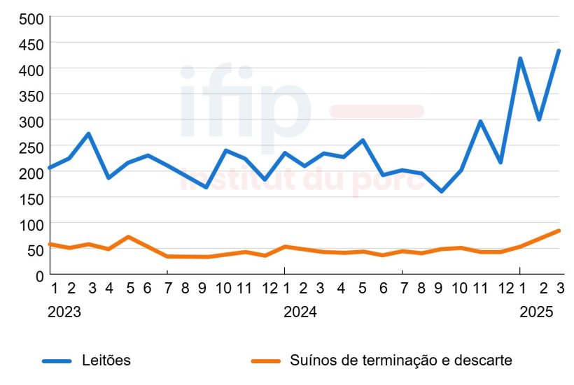 Importa&ccedil;&otilde;es mensais espanholas de su&iacute;nos vivos (milhares de cabe&ccedil;as).
Fonte: IFIP com base em dados da Eurostat (alf&acirc;ndega).
