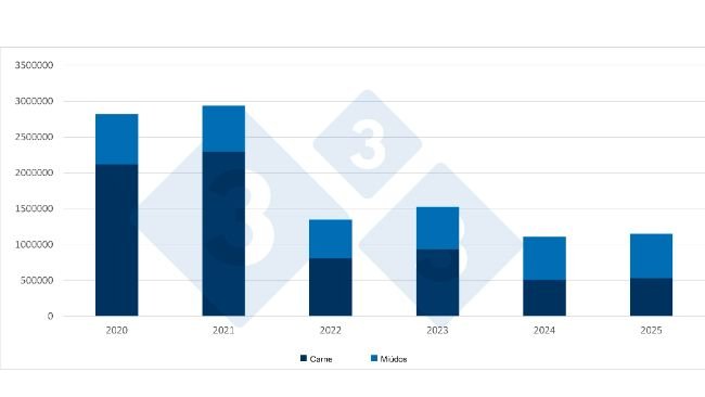 Comparativo das importações chinesas de carne suína e miudezas no primeiro semestre.
Fonte: 333 com base em dados da Administração Geral das Alfândegas da China.