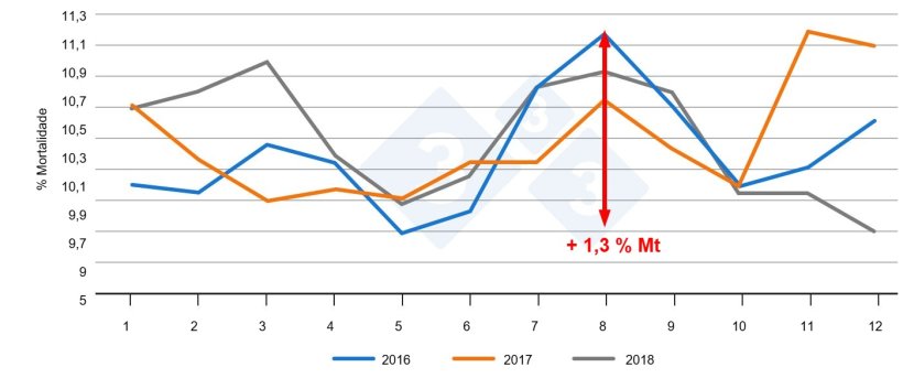 Figura 2. Evolu&ccedil;&atilde;o da mortalidade de leit&otilde;es ao longo dos meses. Fonte: PigChamp Pro Europa
