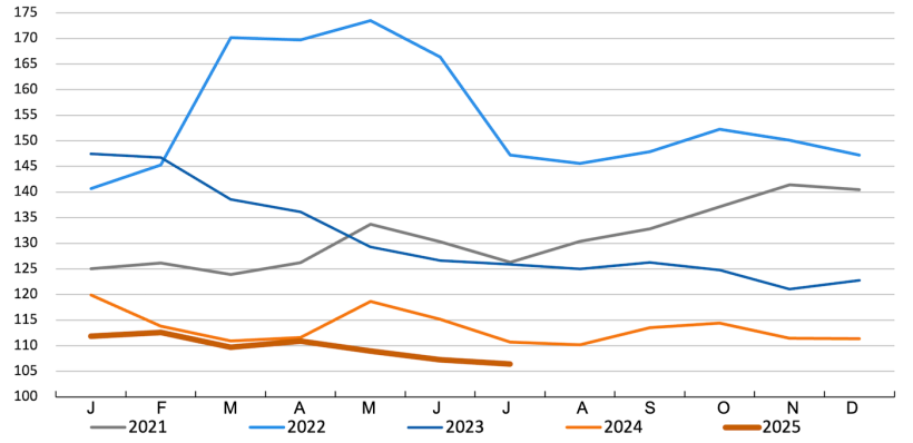 FAO cereal price index. Source: FAO.