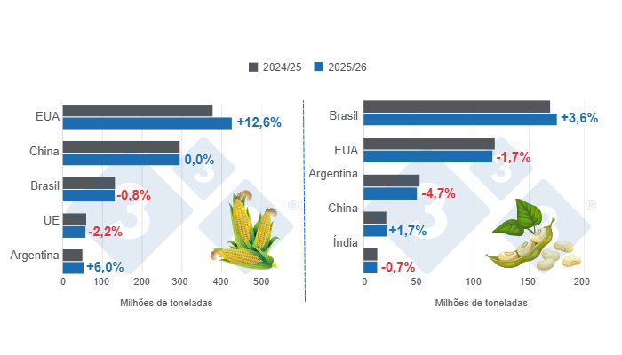 Gr&aacute;fico 1: Proje&ccedil;&atilde;o de colheita dos principais produtores mundiais de milho e soja &ndash; safra 2025/26 versus ciclo 2024/25 &ndash; &uacute;ltima atualiza&ccedil;&atilde;o: 12 de agosto de 2025. Elaborado pelo Departamento de Economia e Sustentabilidade da 333 Latinoam&eacute;rica com dados do FAS &ndash; USDA.

