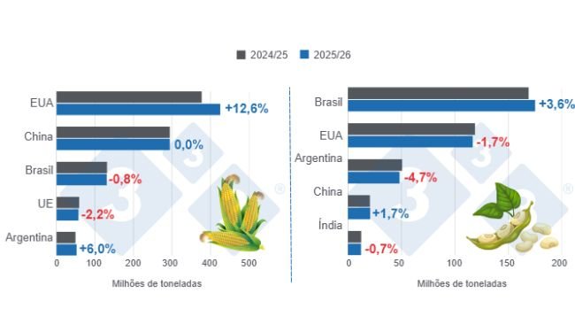 Gráfico 1: Projeção de colheita dos principais produtores mundiais de milho e soja – safra 2025/26 versus ciclo 2024/25 – última atualização: 12 de agosto de 2025. Elaborado pelo Departamento de Economia e Sustentabilidade da 333 Latinoamérica com dados do FAS – USDA.