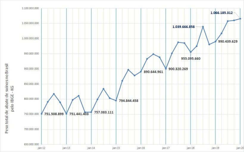Figura 5: Peso total de abate de su&iacute;nos no Brasil por milh&otilde;es de kilos, por trimestre, de acordo com o IBGE.
