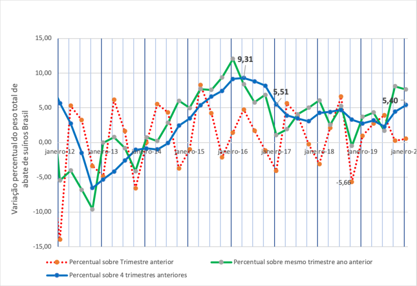 Figura 1: Varia&ccedil;&atilde;o percentual trimestral do peso total de abate de su&iacute;nos Brasil.
