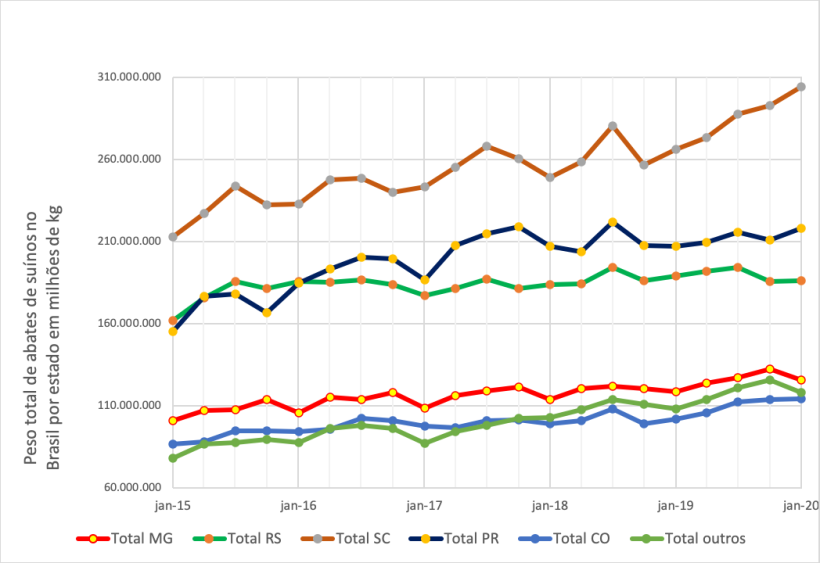 Figura 2:&nbsp;Peso total de abates de su&iacute;nos no Brasil por estado em milh&otilde;es de kg, por trimestre.
