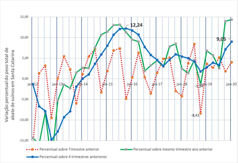 Figura 3: Varia&ccedil;&atilde;o percentual do peso total de abate de su&iacute;nos em Santa Catarina por trimestre.
