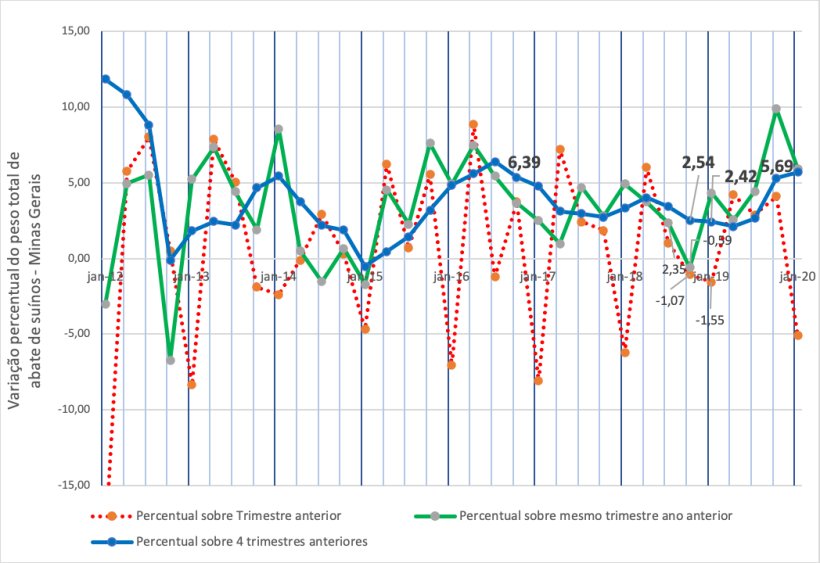 Figura 4: Varia&ccedil;&atilde;o percentual do peso total de abate de su&iacute;nos em Minas Gerais por trimestre.
