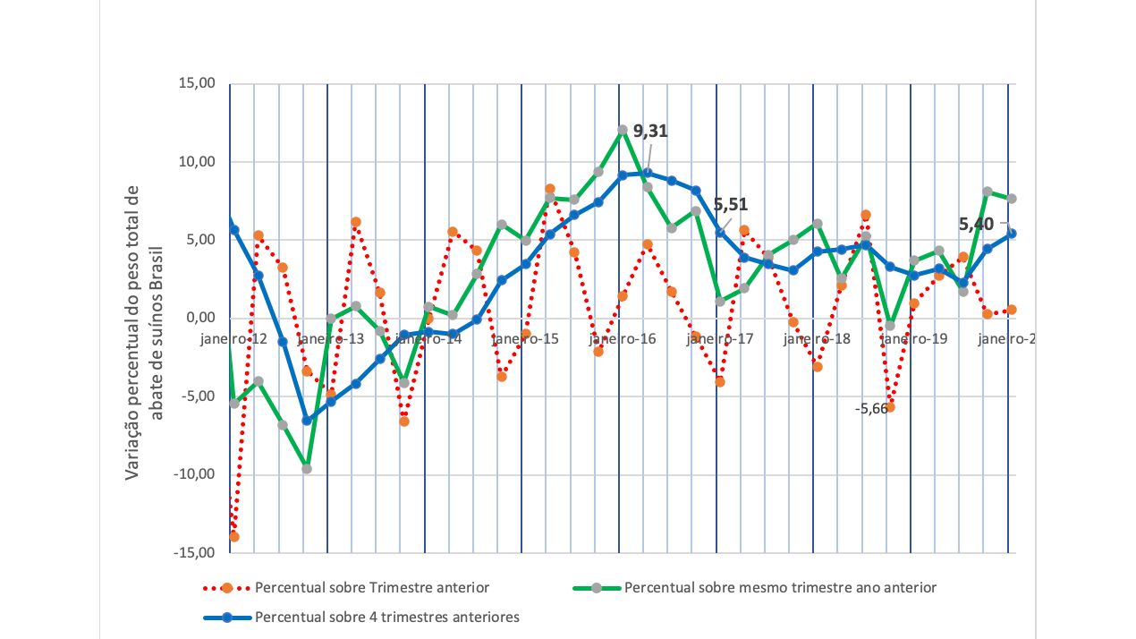 Figura 1: Varia&ccedil;&atilde;o percentual trimestral do peso total de abate de su&iacute;nos Brasil.

