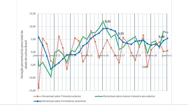 Figura 1: Variação percentual trimestral do peso total de abate de suínos Brasil.