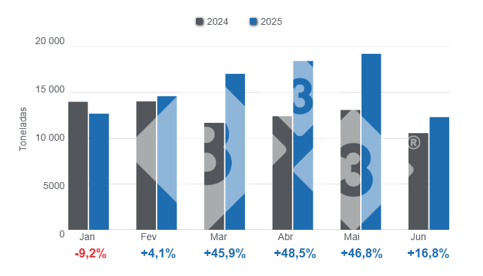 Gr&aacute;fico 1: Importa&ccedil;&otilde;es mensais de produtos e subprodutos de carne su&iacute;na no primeiro semestre de 2025, varia&ccedil;&otilde;es anuais. Elaborado pelo Departamento de Economia e Sustentabilidade da 333 Latinoam&eacute;rica com dados do DANE.
