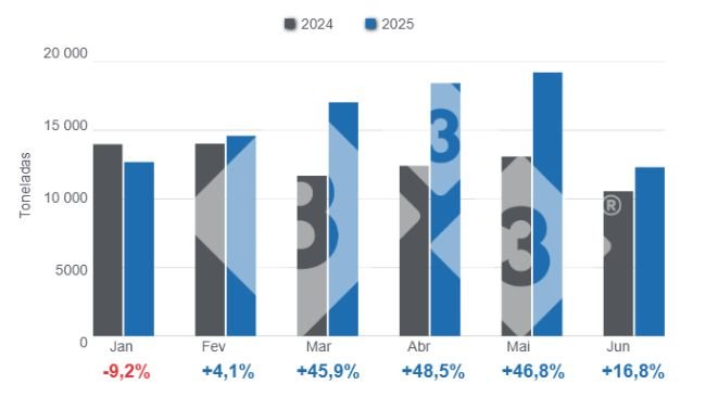 Gráfico 1: Importações mensais de produtos e subprodutos de carne suína no primeiro semestre de 2025, variações anuais. Elaborado pelo Departamento de Economia e Sustentabilidade da 333 Latinoamérica com dados do DANE.