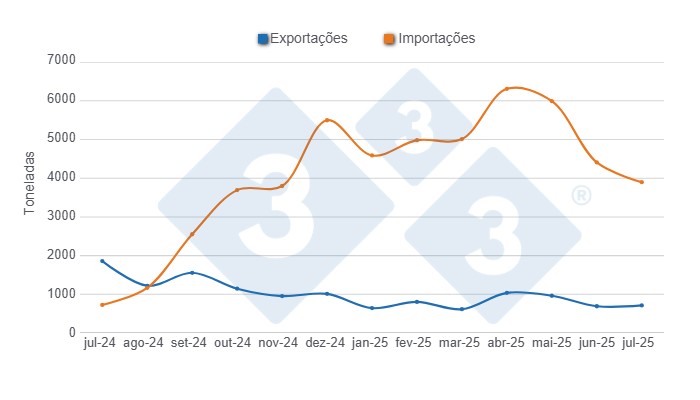 Gr&aacute;fico 1: Evolu&ccedil;&atilde;o das importa&ccedil;&otilde;es e exporta&ccedil;&otilde;es de carne su&iacute;na nos &uacute;ltimos 12 meses. Elaborado pelo Departamento de Economia e Sustentabilidade da 333 Latinoam&eacute;rica com dados da Secretaria de Agricultura, Pecu&aacute;ria e Pesca do Minist&eacute;rio da Economia da Argentina.
