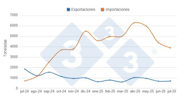 Gráfico 1: Evolução das importações e exportações de carne suína nos últimos 12 meses. Elaborado pelo Departamento de Economia e Sustentabilidade da 333 Latinoamérica com dados da Secretaria de Agricultura, Pecuária e Pesca do Ministério da Economia da Argentina.