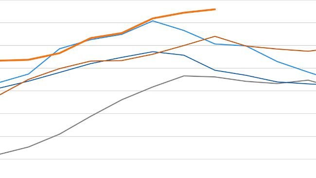 FAO meat price index