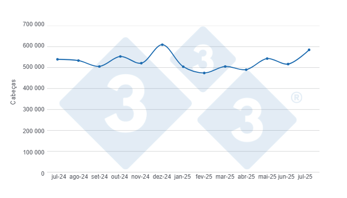 Gr&aacute;fico 1: Evolu&ccedil;&atilde;o do abate de su&iacute;nos nos &uacute;ltimos 12 meses. Elaborado pelo Departamento de Economia e Sustentabilidade da 333 Latinoam&eacute;rica com dados do DANE.
