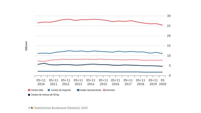Censo suíno na Alemanha. As datas das pesquisas são 03 de maio e 03 de novembro de cada ano. Para maio de 2020 são resultados preliminares.