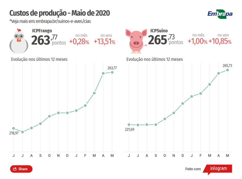 Figura 1: custos de produ&ccedil;&atilde;o dos &uacute;ltimos 12 meses.
