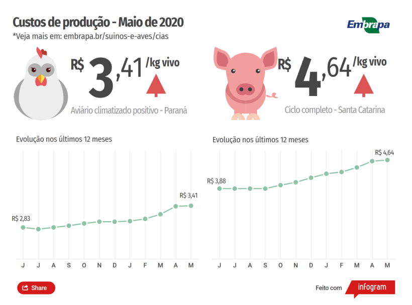 Figura 2: Custo de produ&ccedil;&atilde;o por quilo vivo.
