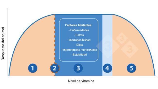 Figura 1. Rela&ccedil;&atilde;o entre o n&iacute;vel de vitamina e a resposta do animal.
