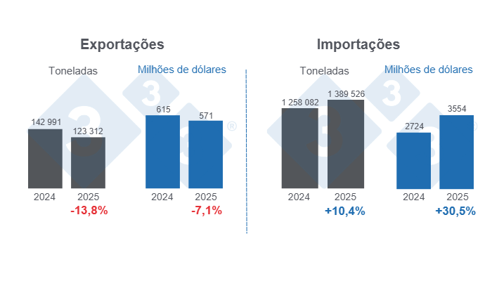 Gr&aacute;fico 1: Com&eacute;rcio internacional de carne su&iacute;na no per&iacute;odo de janeiro a setembro de 2025, varia&ccedil;&otilde;es anuais. Elaborado pelo Departamento de Economia e Sustentabilidade da 333 Latinoam&eacute;rica com dados do Grupo Consultor de Mercados Agr&iacute;colas (GCMA).
