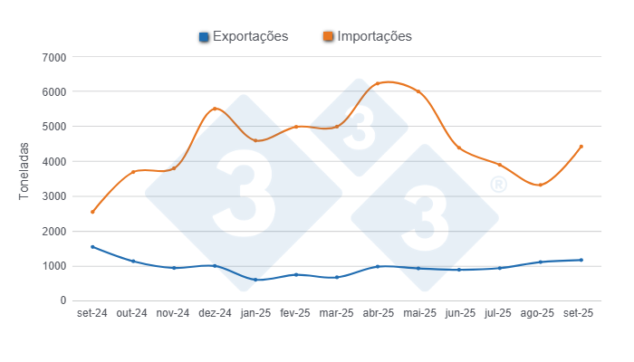 Gr&aacute;fico 1: Evolu&ccedil;&atilde;o das importa&ccedil;&otilde;es e exporta&ccedil;&otilde;es de carne su&iacute;na nos &uacute;ltimos 12 meses. Elaborado pelo Departamento de Economia e Sustentabilidade da 333 Latinoam&eacute;rica com dados da Secretaria de Agricultura, Pecu&aacute;ria e Pesca do Minist&eacute;rio da Economia da Argentina.
