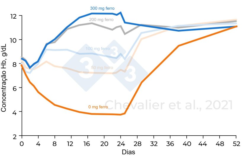 Figura 1. Concentra&ccedil;&atilde;o de hemoglobina em fun&ccedil;&atilde;o das diferentes quantidades de ferro administradas (adaptado de Chevalier et al., 2021)
