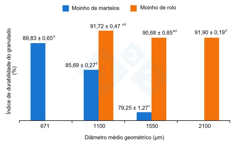 Figura 2. Impacto do tipo de moagem (martelos vs. rolos) sobre a qualidade do pellet. Os valores com letras distintas s&atilde;o significativamente diferentes a n&iacute;vel de P < 0,05. Figura adaptada de Vukmirovic et al., 2015.
