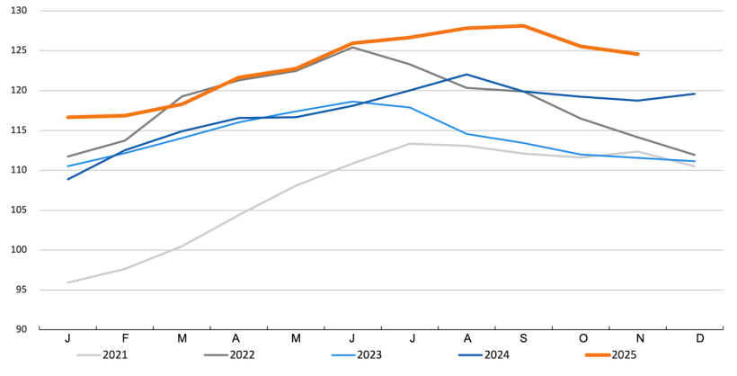 FAO meat price index. Source: FAO.