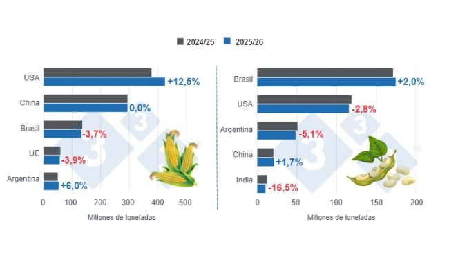 Gráfico 1: Projeção de safra para os principais produtores mundiais de milho e soja – safra 2025/26 versus ciclo 2024/25 – última atualização: 9 de dezembro de 2025. Elaborado pelo Departamento de Economia e Sustentabilidade da 333 Latinoamérica com dados do FAS – USDA.