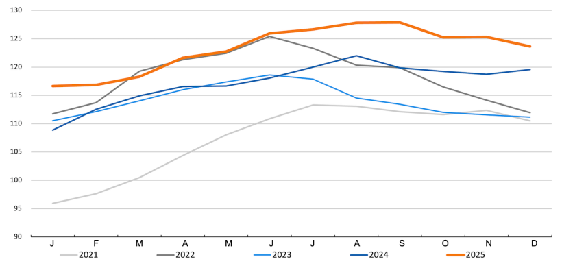 FAO meat price index. Source: FAO.
