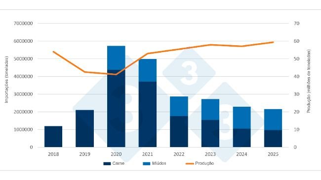 Evolução das importações e da produção suína na China. Fonte: 333, a partir de dados do Escritório Nacional de Estatísticas e do Ministério da Agricultura da China.