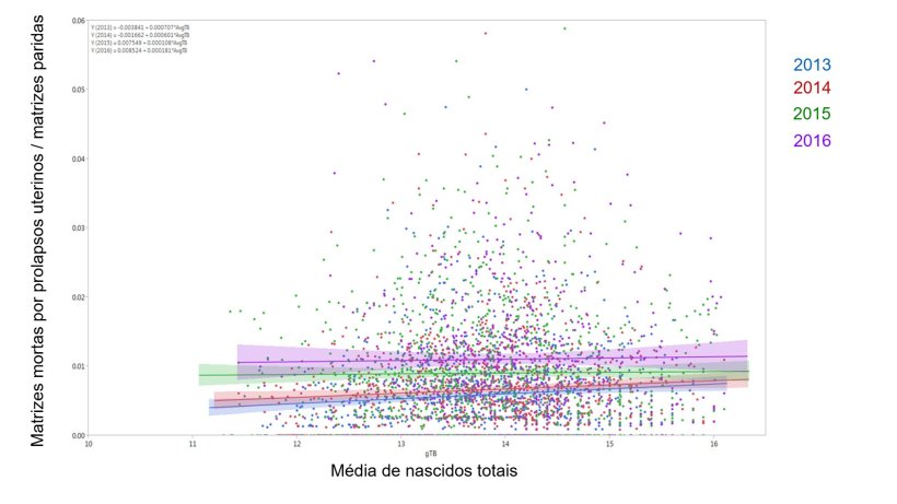 Figura 1. Resultados do modelo de porcentagem de matrizes mortas devido a prolapso uterino em rela&ccedil;&atilde;o ao total de matrizes paridas, de acordo com a m&eacute;dia de nascidos totais ao longo dos anos (M&eacute;dia &plusmn; IC 95%) 2014, 2015, 2016 e 2017.
