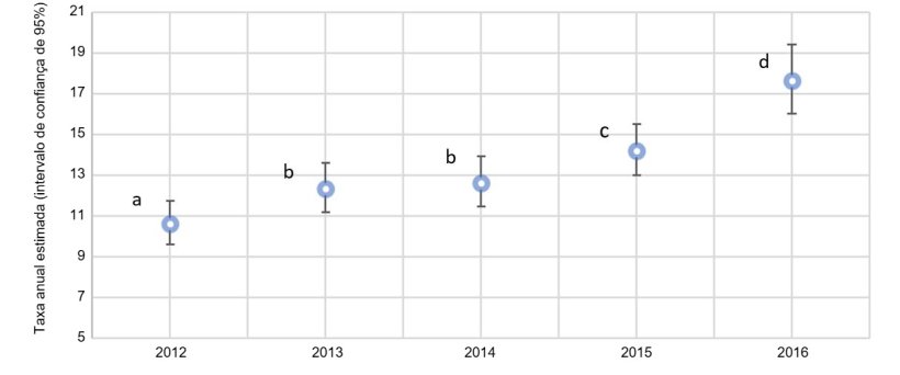 Fig. 2. Gr&aacute;fico anual da propor&ccedil;&atilde;o de f&ecirc;meas su&iacute;nas com prolapsos em rela&ccedil;&atilde;o ao total estimado de f&ecirc;meas mortas em 2012 e 2016 (intervalo de confian&ccedil;a de 95%). As taxas estimadas com sobrescritos semelhantes (a&ndash;d) n&atilde;o s&atilde;o estatisticamente diferentes.
