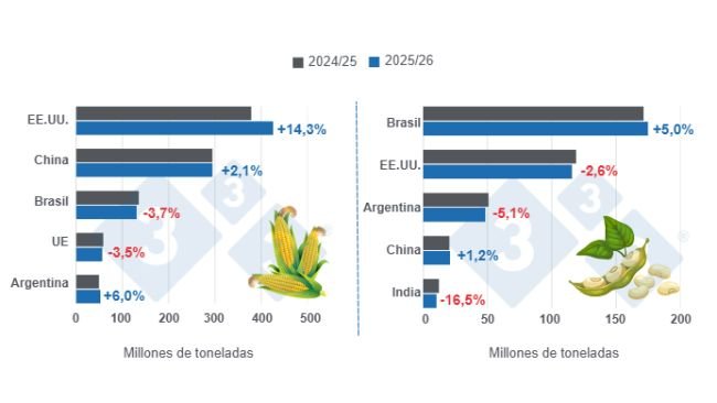 Gráfico 1: Projeção de colheita para os principais produtores mundiais de milho e soja – safra 2025/26 versus ciclo 2024/25 – última atualização: 10 de fevereiro de 2026.
Elaborado pelo Departamento de Economia e Sustentabilidade da 333 Latinoamérica com dados do FAS – USDA