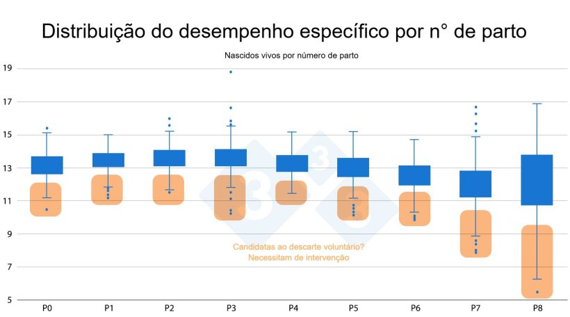 Figura 3: Distribui&ccedil;&atilde;o do desempenho espec&iacute;fico por n&uacute;mero de parto.
