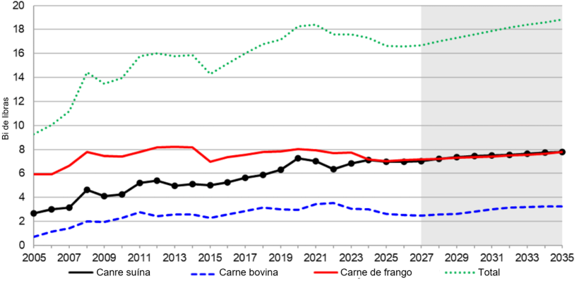 Exporta&ccedil;&otilde;es de carne dos EUA, 2005&ndash;2035. Fonte: USDA.
