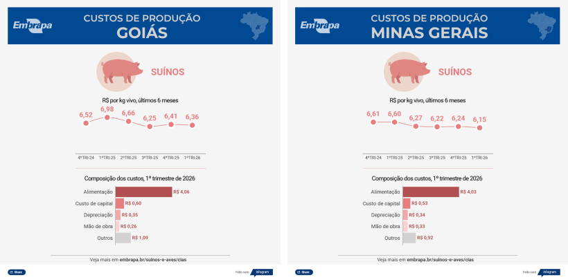 Custos de produ&ccedil;&atilde;o de su&iacute;nos. Embrapa, Abril de 2026.
