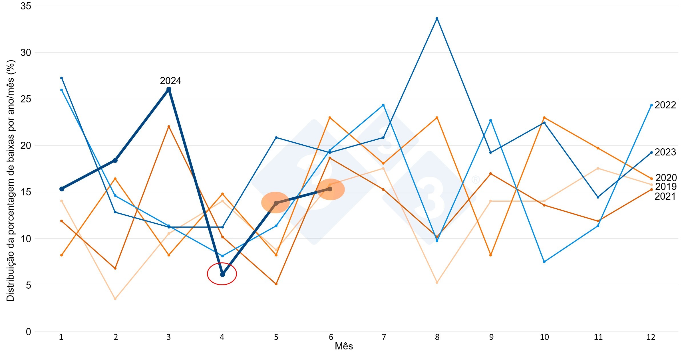 Gr&aacute;fica 6. Distribuci&oacute;n de la mortalidad ponderada por mes y a&ntilde;o.
