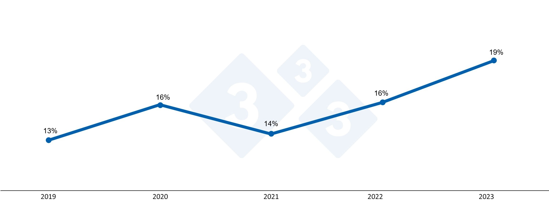 Gr&aacute;fico 1. Porcentagem de baixas de porcas por ano.
