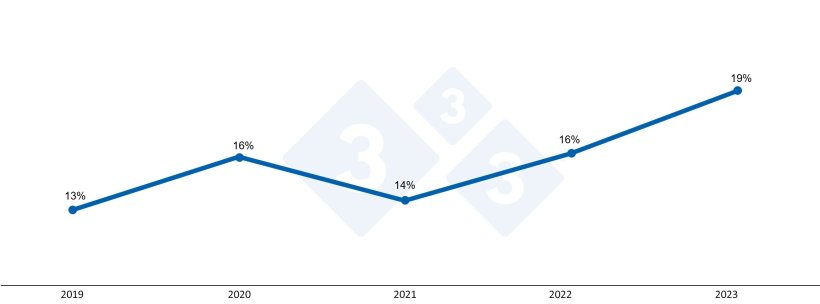 Gr&aacute;fico 1. Porcentagem de baixas de porcas por ano.
