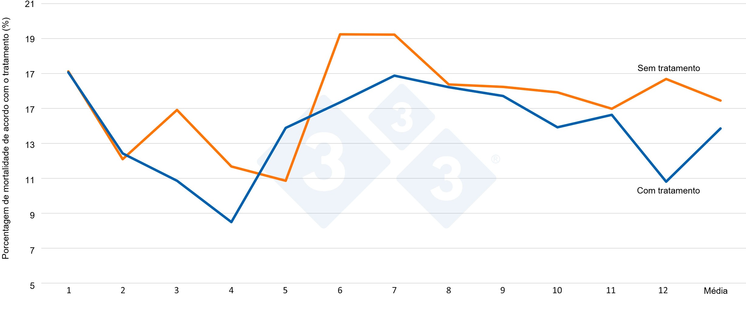 Gr&aacute;fico 7. Porcentagem de mortalidade ponderada por m&ecirc;s antes e depois da aplica&ccedil;&atilde;o do tratamento.
