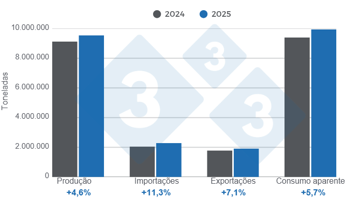 Gr&aacute;fico 1: Resultados e balan&ccedil;o das vari&aacute;veis fundamentais do setor suin&iacute;cola latino-americano em 2025, varia&ccedil;&otilde;es anuais.

Elaborado pelo Departamento de Economia e Sustentabilidade da 333 Latinoam&eacute;rica com dados do IBGE, SIAP, SAGyP, Porkcolombia e ODEPA.
