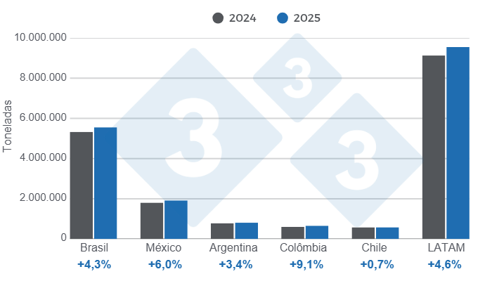 Gr&aacute;fico 2: Produ&ccedil;&atilde;o de carne su&iacute;na em 2025 para os principais pa&iacute;ses da Am&eacute;rica Latina e total regional, varia&ccedil;&otilde;es anuais.

Elaborado pelo Departamento de Economia e Sustentabilidade da 333 Latinoam&eacute;rica com dados do IBGE, SIAP, SAGyP, Porkcolombia e ODEPA.
