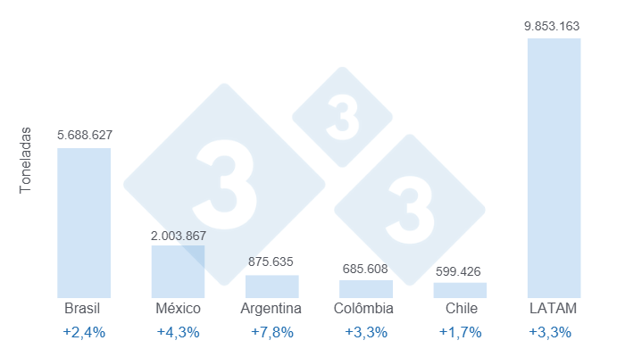 Gr&aacute;fico 3: Proyecciones 333 LATAM para la producci&oacute;n de carne de cerdo en 2026 