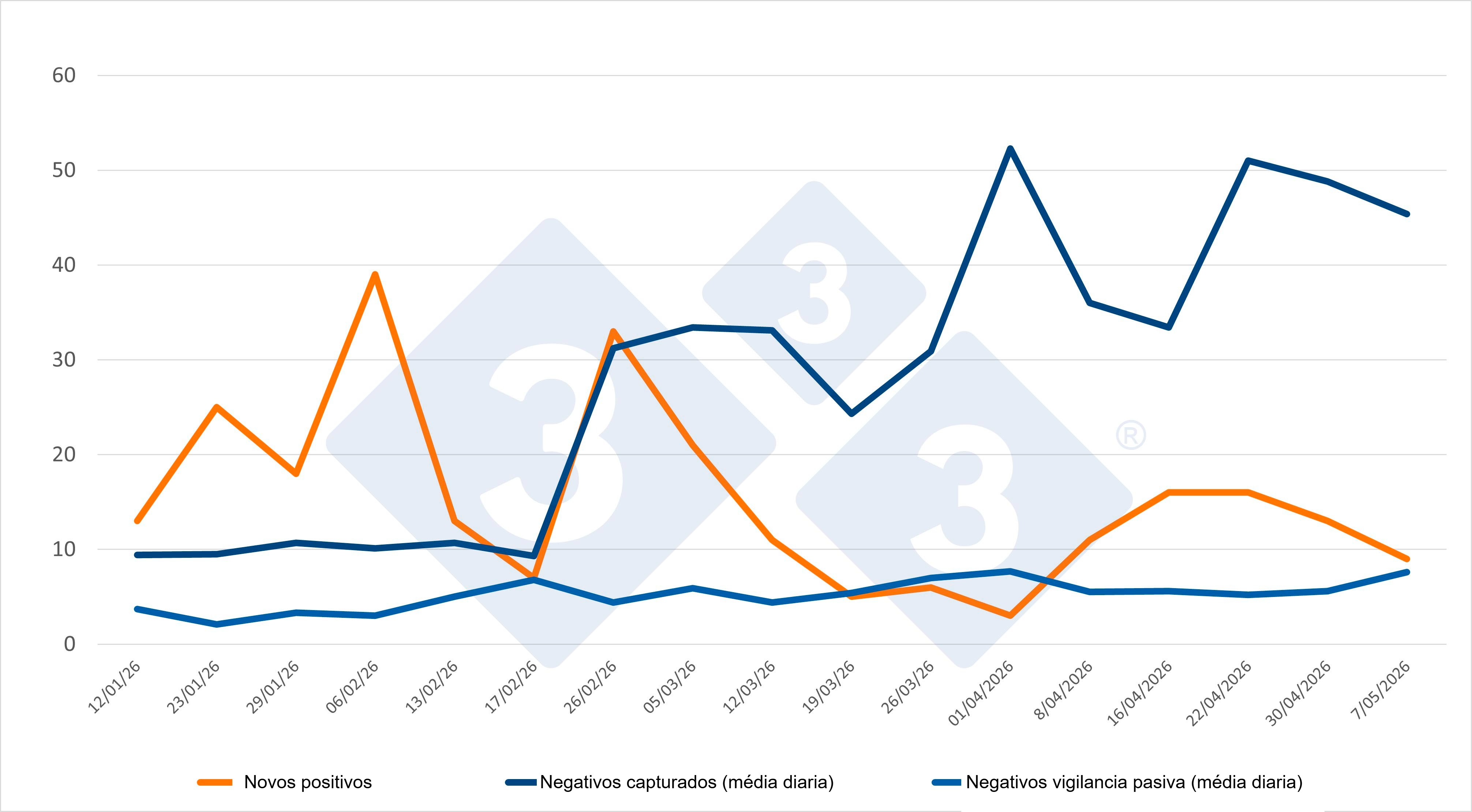 Evolución de positivos, capturas y vigilancia pasiva semanal en las zonas I y II.