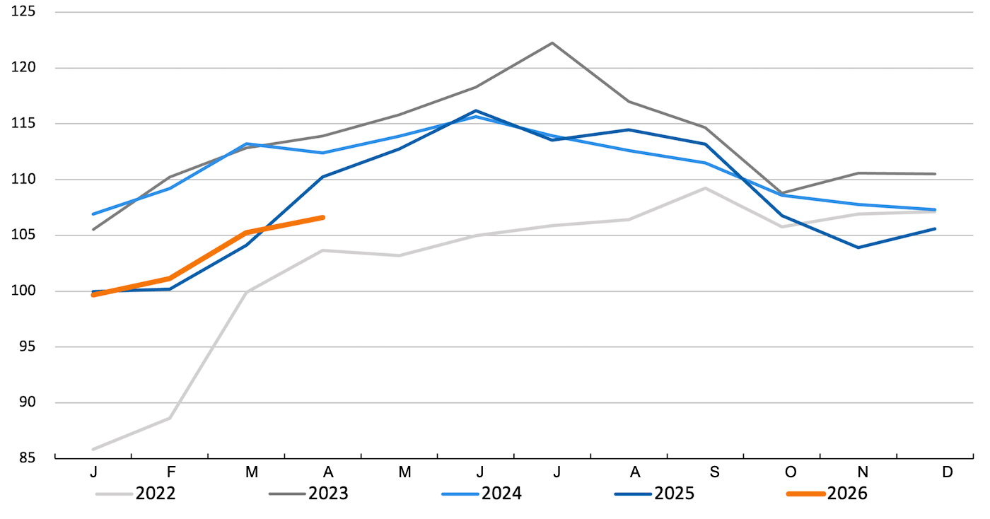 FAO pig meat index. Source: FAO.