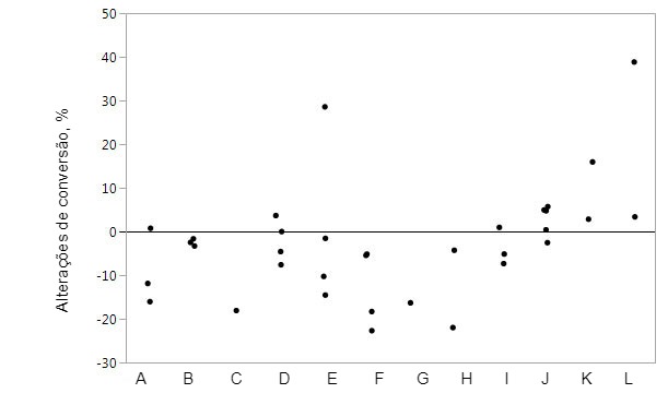 Figura 2. Altera&ccedil;&otilde;es na convers&atilde;o ao suplementar a ra&ccedil;&atilde;o com proteases concretas em compara&ccedil;&atilde;o com animais controle. As marcas representam dados individuais para as m&eacute;dias por tratamento.
