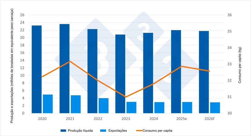 Indicadores econ&ocirc;micos do setor su&iacute;no &mdash; dados estimados para 2025 e previs&otilde;es para 2026. Fonte: 333, com base em dados da DG Agri.
